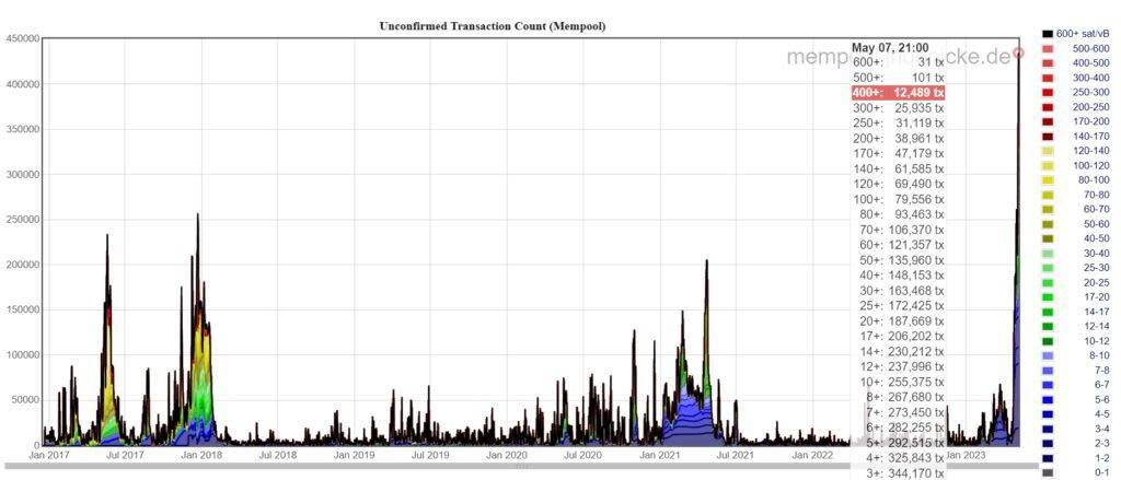 Taxas altas na rede Bitcoin