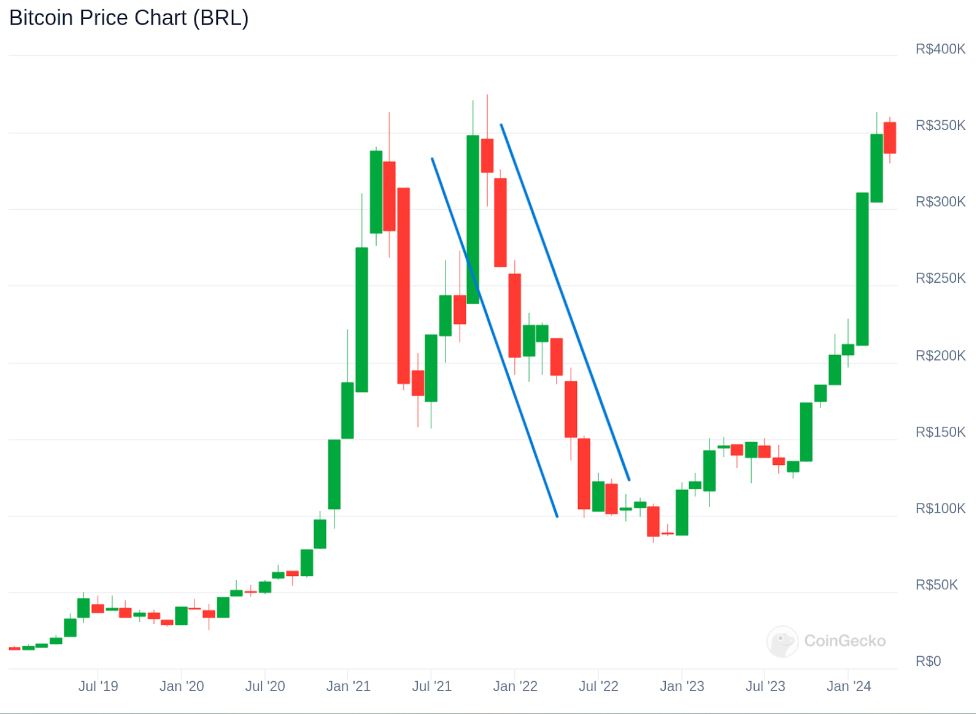 Representação gráfica do período de Bear market do bitcoin.