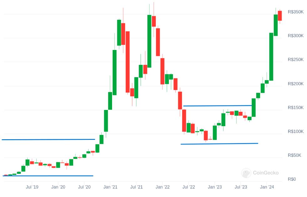 Representação da etapa de acumulação do Bitcoin