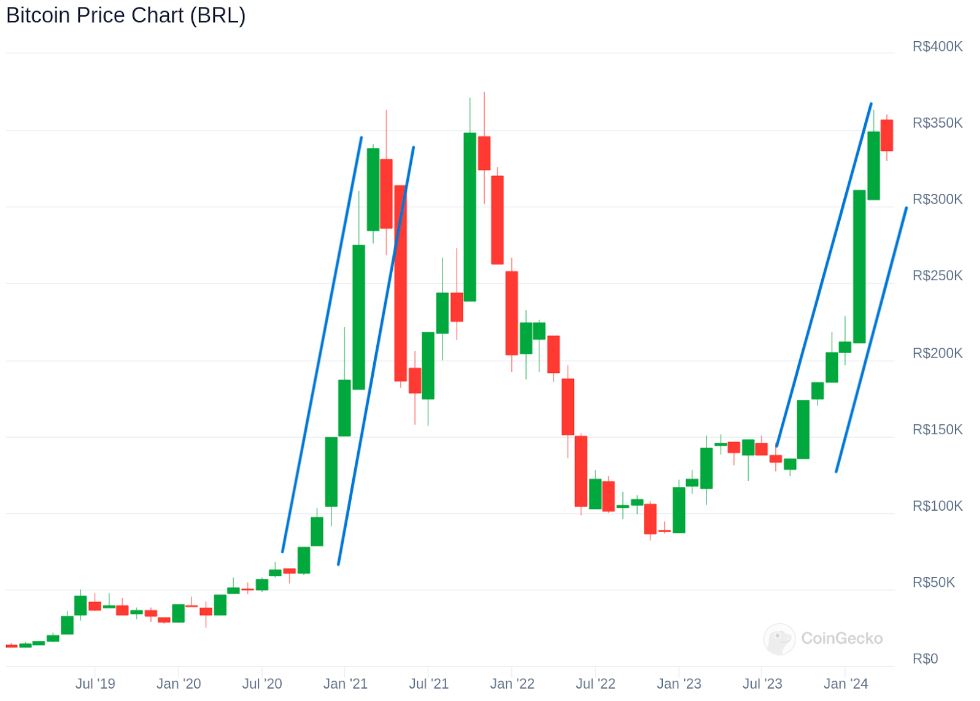 Representação do Bull Market do bitcoin