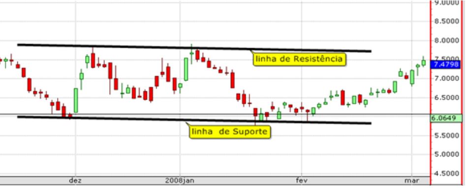 Representação das linhas de suporte e resistência do bitcoin.