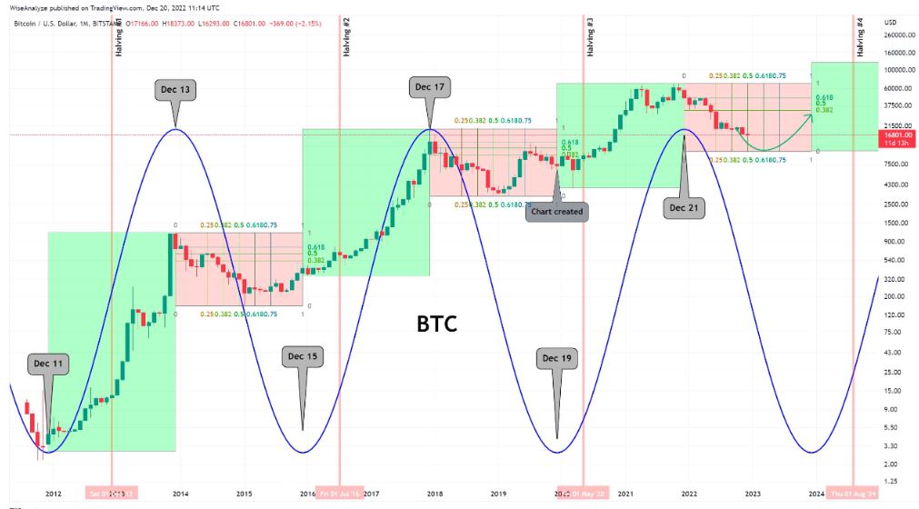 Representação gráfica dos ciclos do Bitcoin