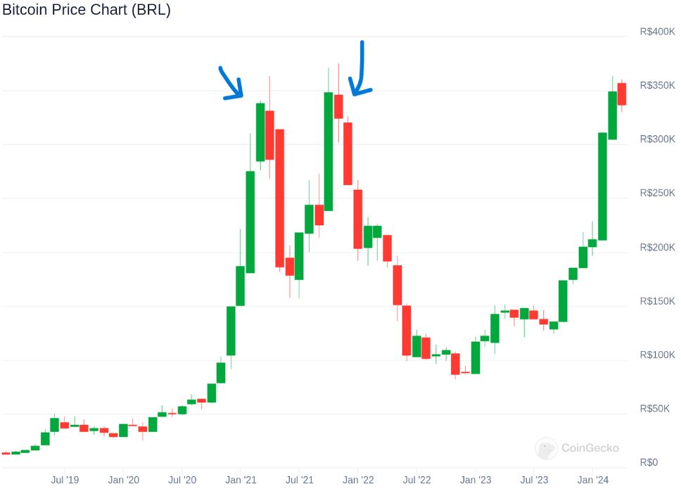 Representação do período de Lateralização/distribuição do Bitcoin