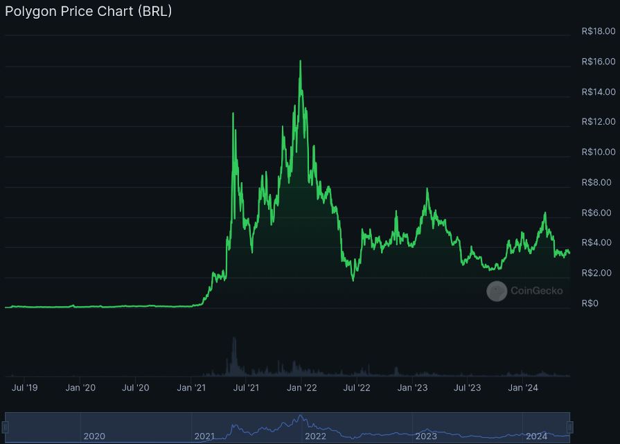 Pico da Polygon MATIC em 26 de Dezembro de 2021, chegando a custar R$16,35.