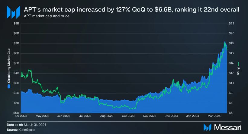 Market cap da APTOS (APT) de 2023 até o momento.