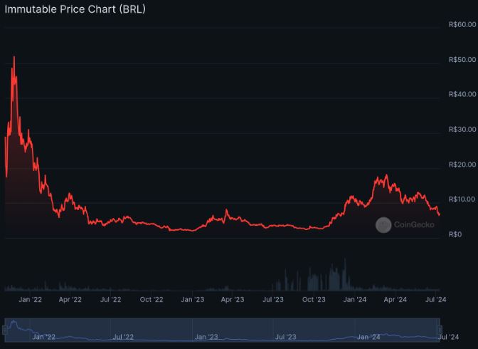 Pico de valorização da cripto Immutable (IMX) em novembro de 2021