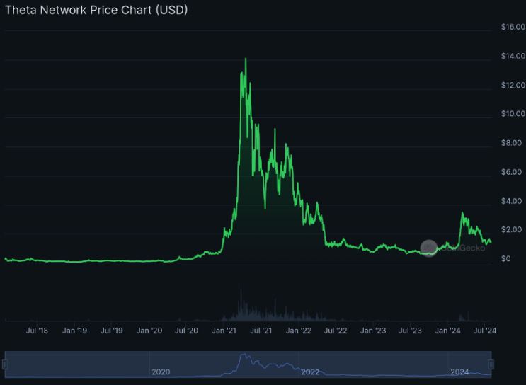 Pico de valorização da cripto Theta Network (THETA) em em 16 de abril de 2021.