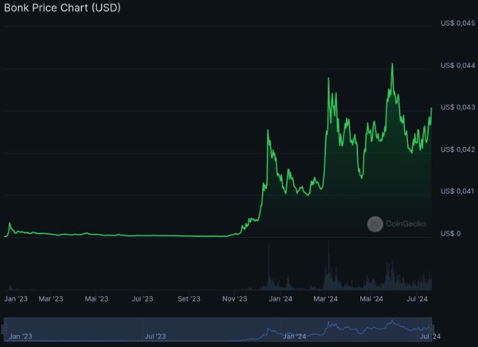 Pico de valorização da Bonk (BONK) em 4 de março de 2024.