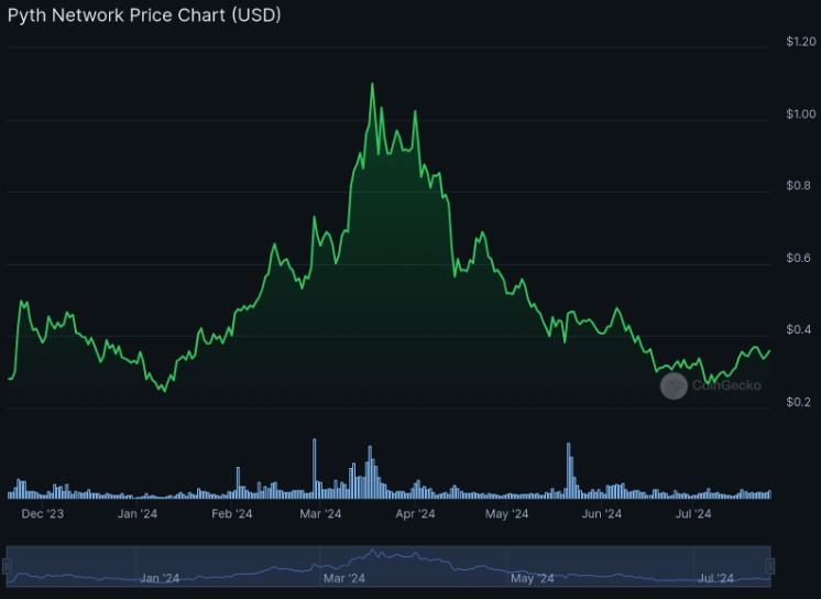 Pico de valorização da criptomoeda Pyth Network (PYTH) em 20 de novembro de 2023.