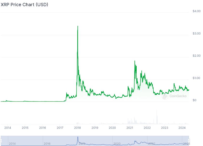 Gráfico de pico da Ripple XRP com 3,4,0 reais, maior alta em 6 de janeiro de 2018.