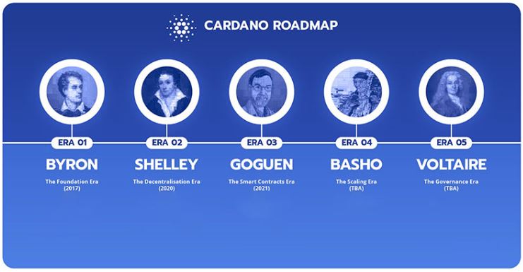 Imagem em azul do Roadmap da Cardano ADA. São 5 eras, da esquerda para a direita: Byron, Shelley, Goguen, Basho e Voltaire.