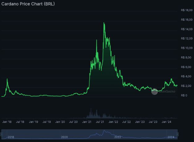 Gráfico com o pico da cripto Cardano ADA em 02 de setembro de 2021, custando R$15,68.