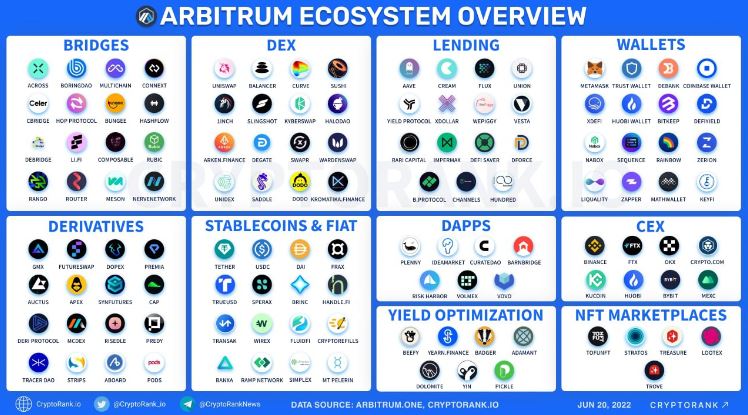 Infográfico com todas as criptomoedas da rede Arbitrum (ARB).