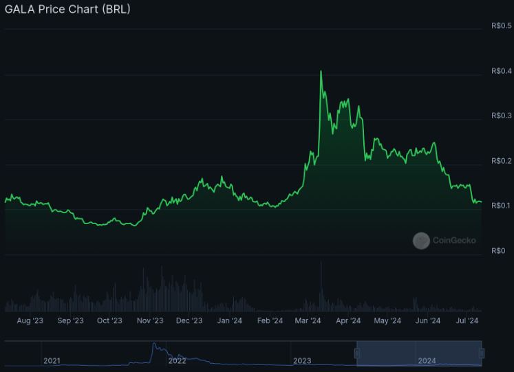 Gala Games (GALA) pico de valorização em 26 de Novembro de 2021.