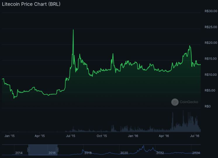 Histórico de valorização da Litecoin (LTC) de 2014 a 2024.