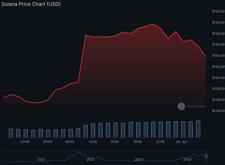 Histórico de valorização da Solana (SOL), de de $139 para $148, de 2021 a 2024.