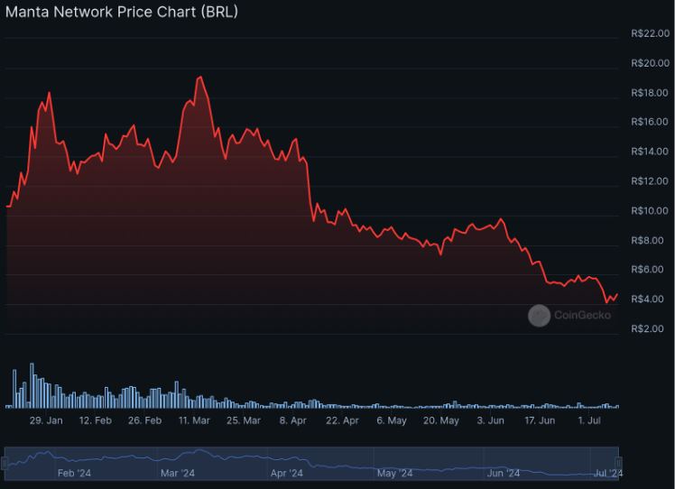 Manta Network (MANTA) pico de valorização de R$19,40 em 12 de Março de 2024.