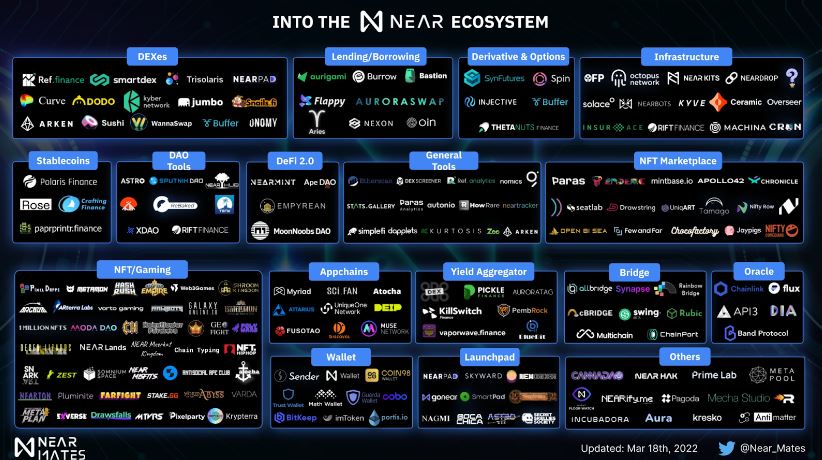 NEAR Protocol (NEAR) ecossistema.