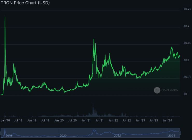 Pico de valorização da Tron (TRX) em US$0.2317 em janeiro de 2018