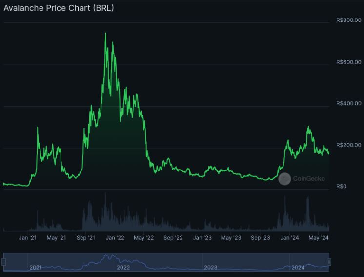 Pico de valorização da cripto AVAX em 22 de Novembro de 2021, quando atingiu R$751,31, quase 4,5 vezes o seu preço atual, de R$170,61.