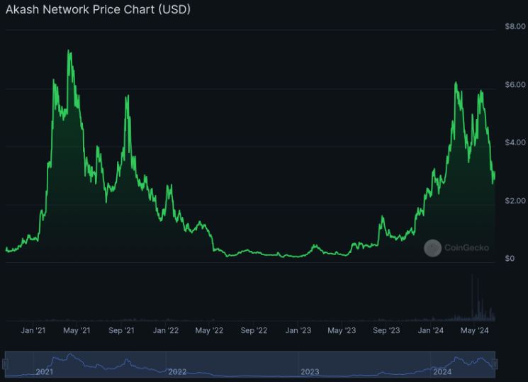 Pico de valorização da Akash Network em 6 de Abril de 2021, preço de US$8.07