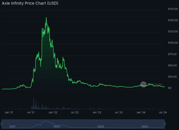 Pico de valorização da Axie Infinity (AXS) em 6 de novembro de 2021.