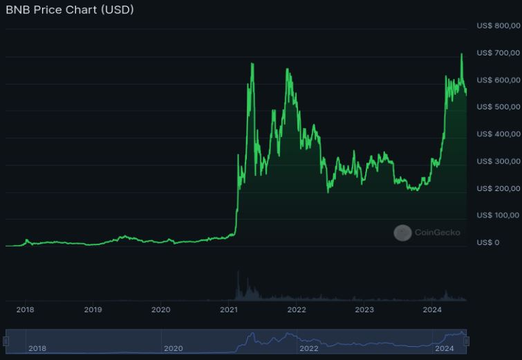 Pico de valorização da Binance Coin (BNB) no dia 6 de junho de 2024