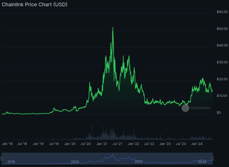 Pico de valorização da Chainlink (LINK) em $52.70 em 10 de maio de 2021.