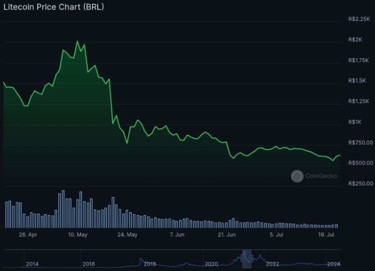 Pico de valorização da Litecoin (LTC) em 9 de Maio de 202, de R$2 mil. 