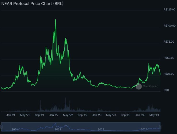 Pico de valorização da Near Protocol em 14 de janeiro de 2022.