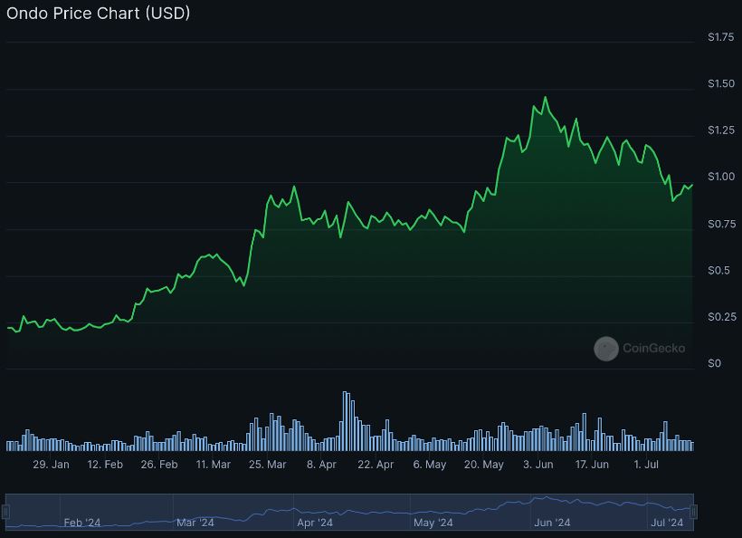 Pico da Ondo (ONDO) em 24 de maio de 2024, em $1,15.