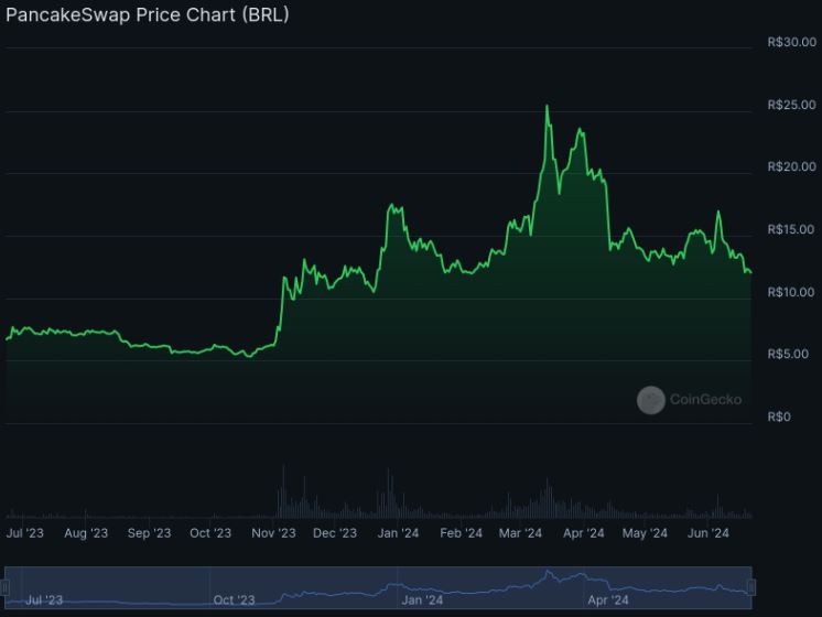 Pico de valorização da CAKE registrado em 29 de abril de 2021, quando o token atingiu aproximadamente R$226.