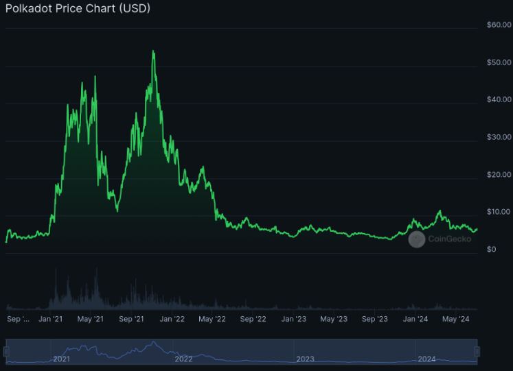 Polkadot (DOT) pico de $55 em 4 de novembro de 2021.