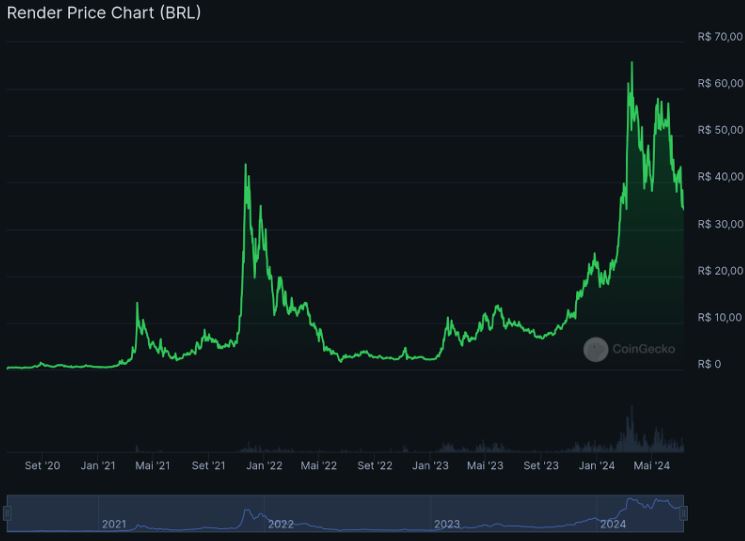 Pico de valorização da Render (RNDR) R$67,62 em 17 de março de 2024.