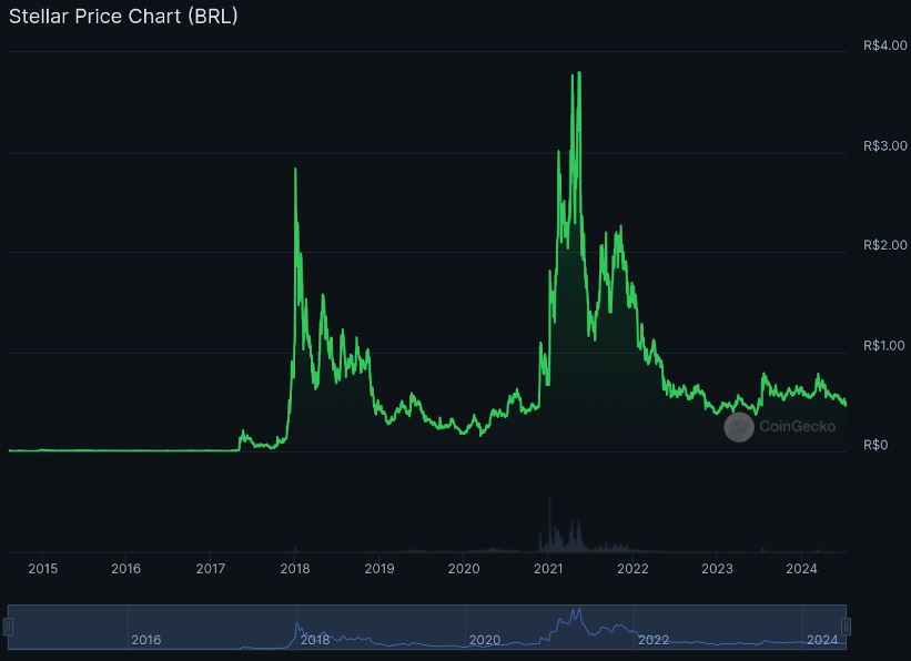 Pico de valorização da Stellar (XLM) em R$3,80, em 2021.