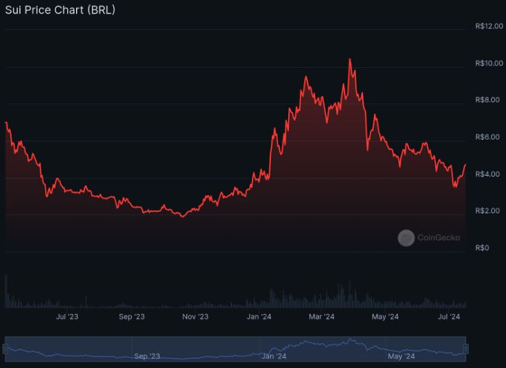Pico de valorização da Sui (SUI) em março de 2024