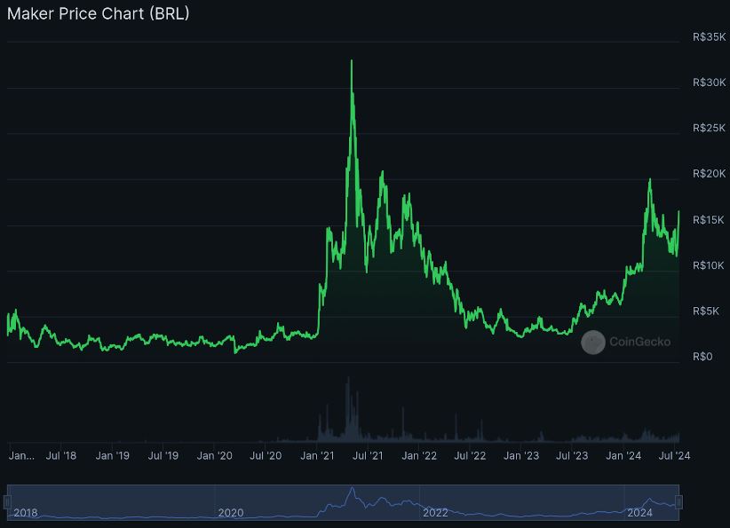 Pico de valorização da criptomoeda Maker (MKR) em 03 de Maio de 2021.