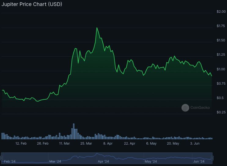Pico de valorização da Jupiter em 31 de  janeiro de 2024, quando o preço atingiu US$ 2,00.