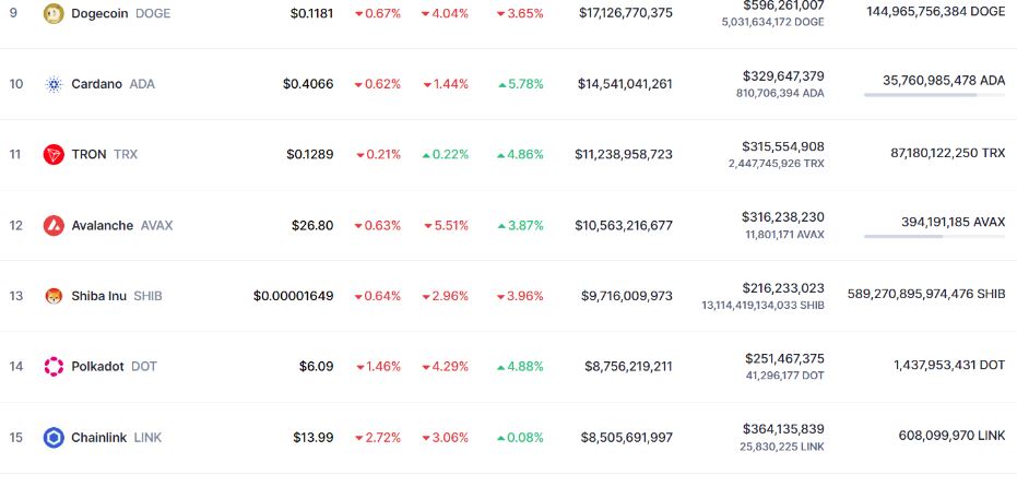 Ranking com a criptomoeda Polkadot (DOT) em décimo quarto lugar