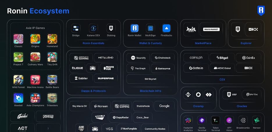 Ronin (RON) ecossistema de jogos e criptomoedas.