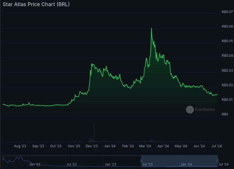 StarAtlas (ATLAS) pico de valorização em 4 de setembro de 2021, aos R$1,21.