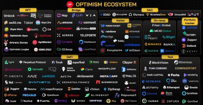 Ecossistema da cripto Optimism (OP)