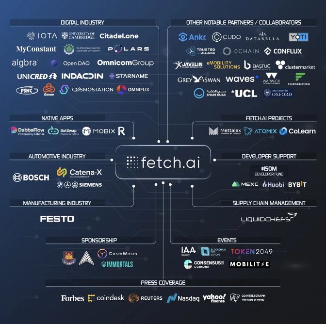 Ecossistema de projeto Fetch.ai (FET)