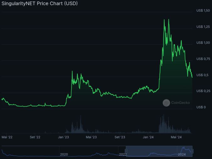 Pico de valorização da SingularityNET (AGIX) em março de 2024 e chegando a valer US$1,46