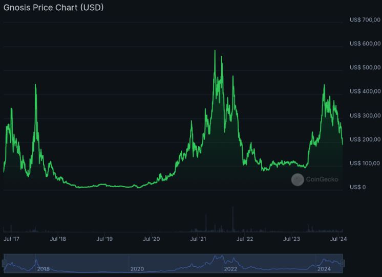 Pico de valorização da criptomoe da Gnosis (GNO) em 8 de novembro de 2021.