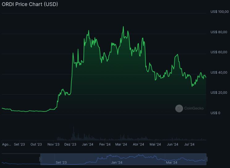 Pico de valorização da cripto Ordi (ORDI) em março de 2024.