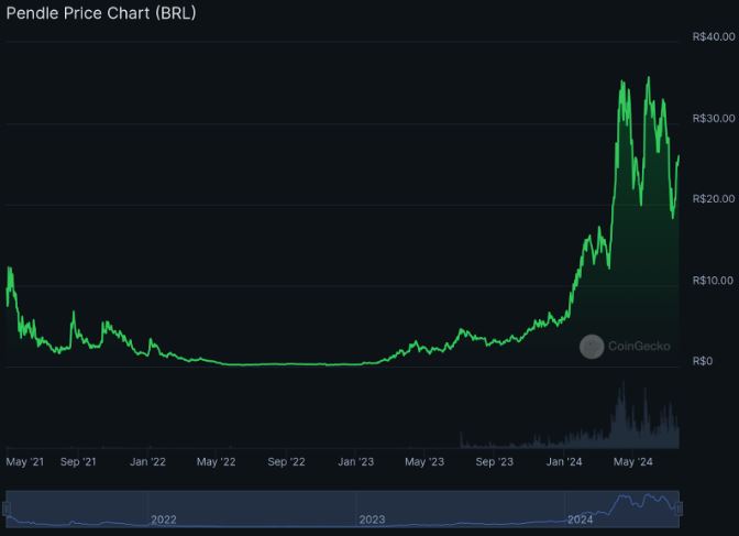 Pico de valorização da Pendle (PENDLE) de R$38,01 em 11 de Abril de 2024