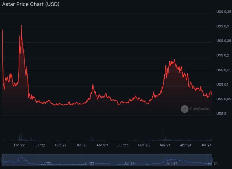 Pico de valorização da cripto Astar (ASTR) em 10 de abril de 2022.