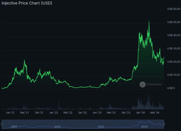 Máximo histórico de valorização da cripto Injective (INJ) no dia 12 de março de 2024.