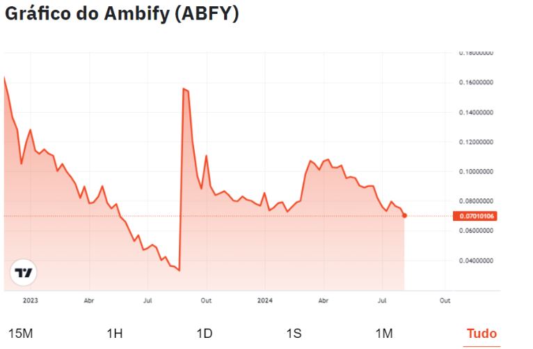 Pico de valorização da criptomoeda Ambify (ABFY) de aproximadamente R$ 0,16, alcançado no final de 2022.